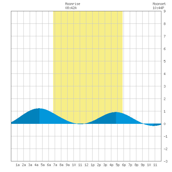 Barren Island tide chart for Saturday, February 21, 2026