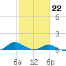 Barren Island tide chart for Sunday, February 22, 2026