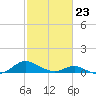 Barren Island tide chart for Monday, February 23, 2026