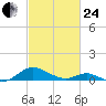 Barren Island tide chart for Tuesday, February 24, 2026