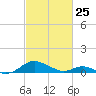 Barren Island tide chart for Wednesday, February 25, 2026