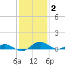 Barren Island tide chart for Monday, February 2, 2026