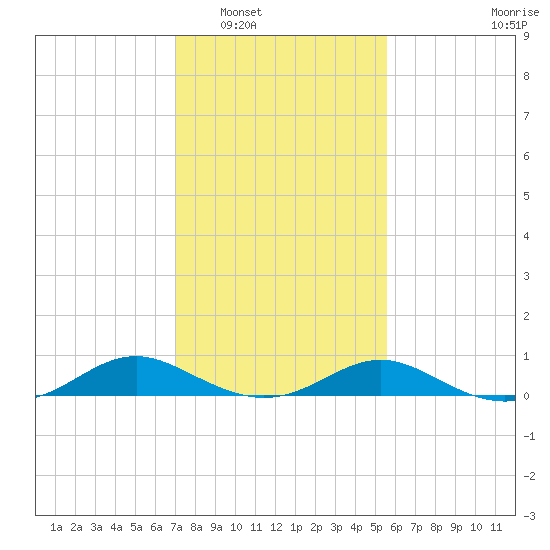 Barren Island tide chart for Friday, February 6, 2026