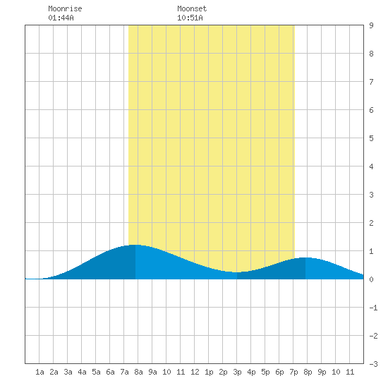 Barren Island tide chart for Tuesday, March 10, 2026