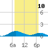 Barren Island tide chart for Tuesday, March 10, 2026