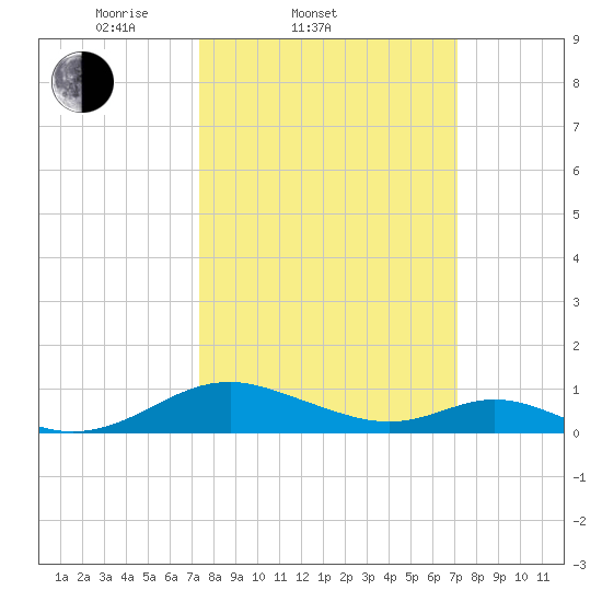 Barren Island tide chart for Wednesday, March 11, 2026