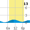 Barren Island tide chart for Friday, March 13, 2026