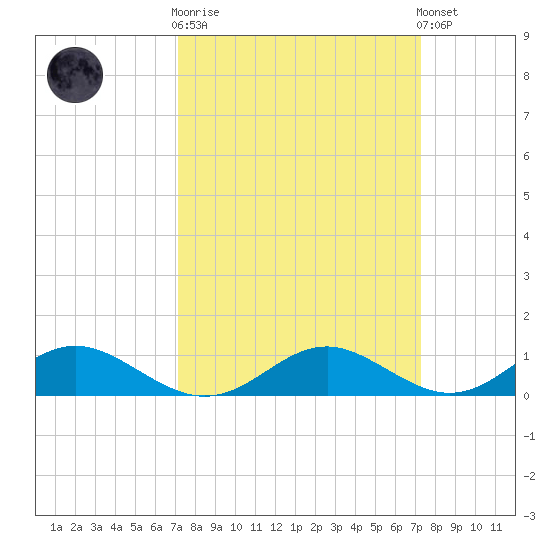 Barren Island tide chart for Wednesday, March 18, 2026