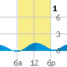 Barren Island tide chart for Sunday, March 1, 2026