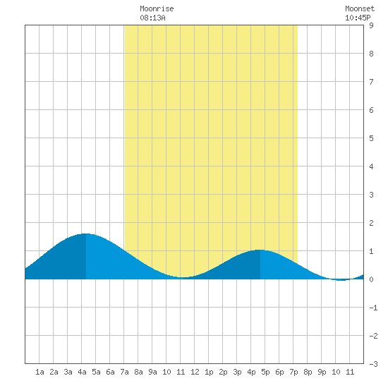 Barren Island tide chart for Saturday, March 21, 2026