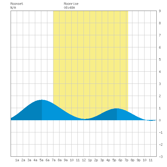 Barren Island tide chart for Sunday, March 22, 2026