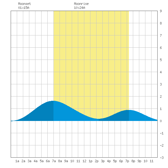 Barren Island tide chart for Tuesday, March 24, 2026