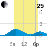 Barren Island tide chart for Wednesday, March 25, 2026
