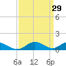 Barren Island tide chart for Sunday, March 29, 2026