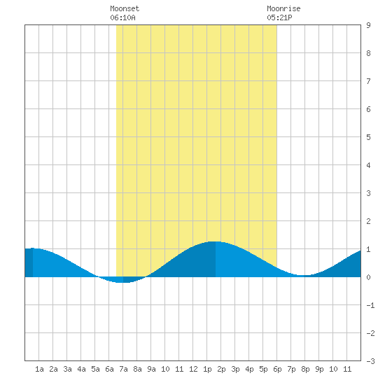 Barren Island tide chart for Monday, March 2, 2026