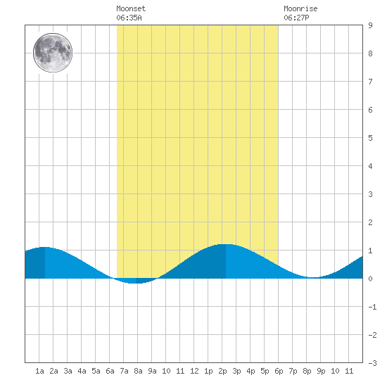 Barren Island tide chart for Tuesday, March 3, 2026
