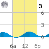 Barren Island tide chart for Tuesday, March 3, 2026