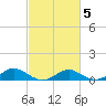 Barren Island tide chart for Thursday, March 5, 2026