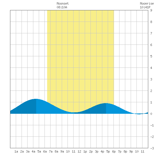 Barren Island tide chart for Saturday, March 7, 2026