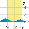 Barren Island tide chart for Saturday, March 7, 2026