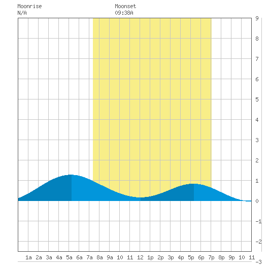 Barren Island tide chart for Sunday, March 8, 2026