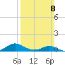 Barren Island tide chart for Sunday, March 8, 2026