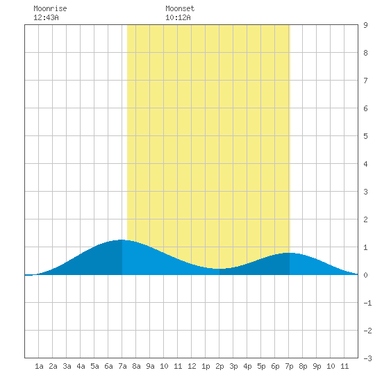 Barren Island tide chart for Monday, March 9, 2026