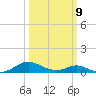 Barren Island tide chart for Monday, March 9, 2026