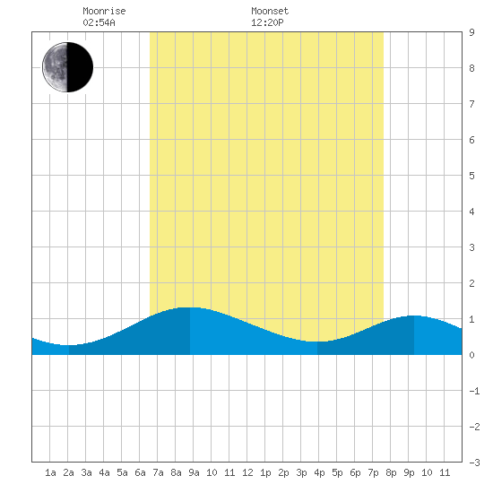 Barren Island tide chart for Friday, April 10, 2026
