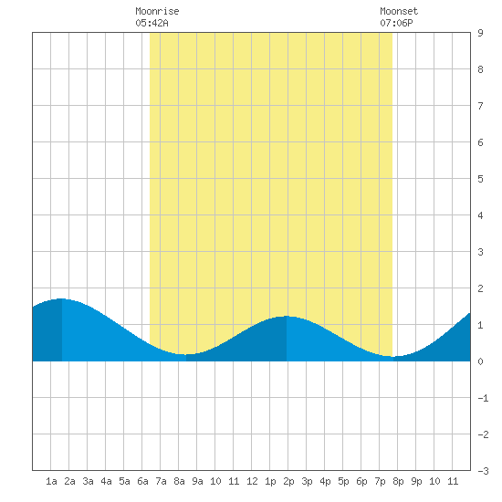 Barren Island tide chart for Thursday, April 16, 2026