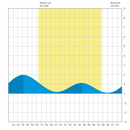 Barren Island tide chart for Saturday, April 18, 2026