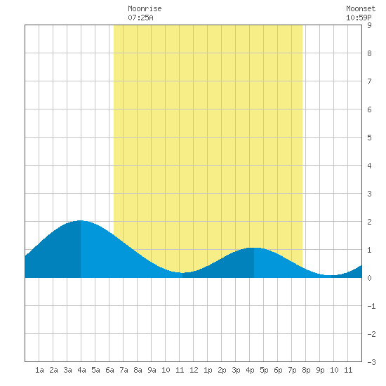 Barren Island tide chart for Sunday, April 19, 2026