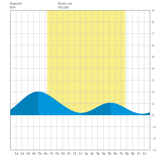Barren Island tide chart for Monday, April 20, 2026