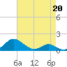 Barren Island tide chart for Monday, April 20, 2026