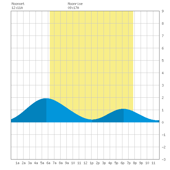 Barren Island tide chart for Tuesday, April 21, 2026