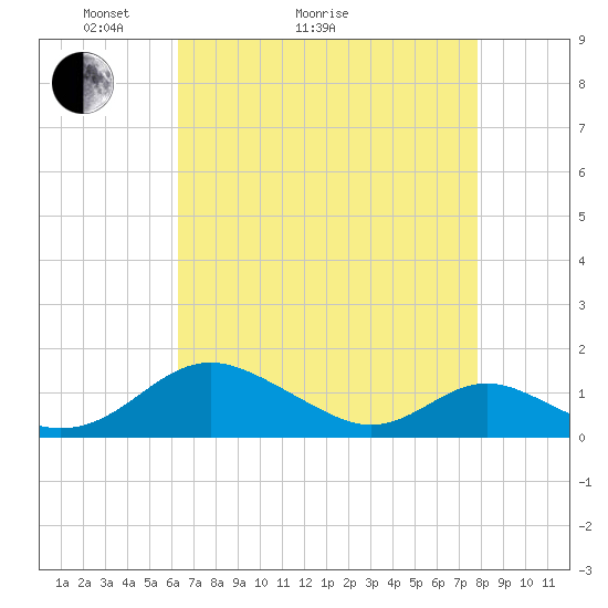 Barren Island tide chart for Thursday, April 23, 2026