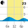 Barren Island tide chart for Thursday, April 23, 2026