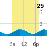 Barren Island tide chart for Saturday, April 25, 2026