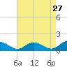 Barren Island tide chart for Monday, April 27, 2026