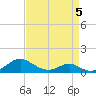 Barren Island tide chart for Sunday, April 5, 2026