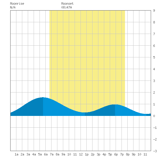 Barren Island tide chart for Monday, April 6, 2026