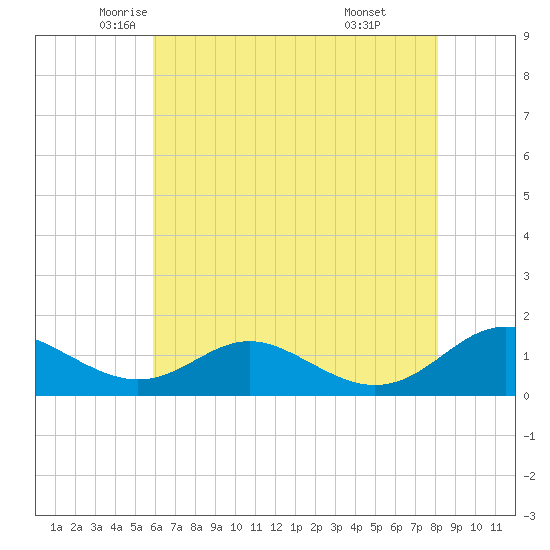 Barren Island tide chart for Tuesday, May 12, 2026