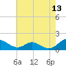 Barren Island tide chart for Wednesday, May 13, 2026