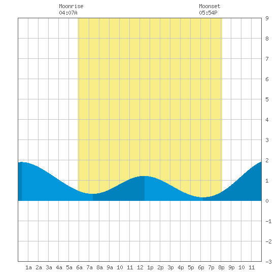 Barren Island tide chart for Thursday, May 14, 2026