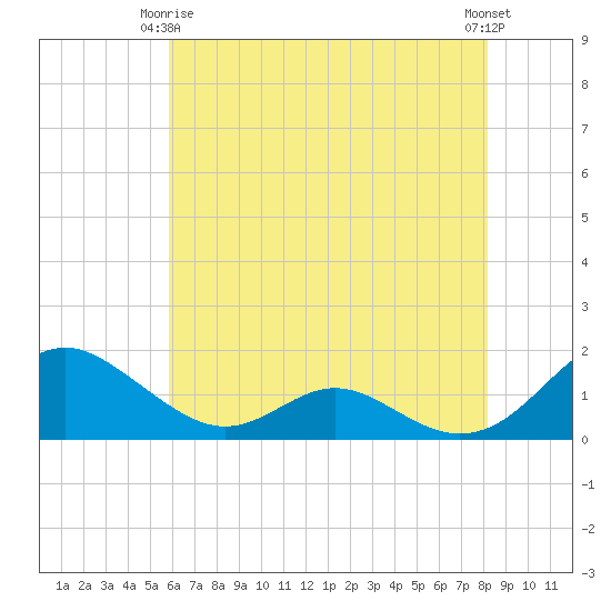Barren Island tide chart for Friday, May 15, 2026