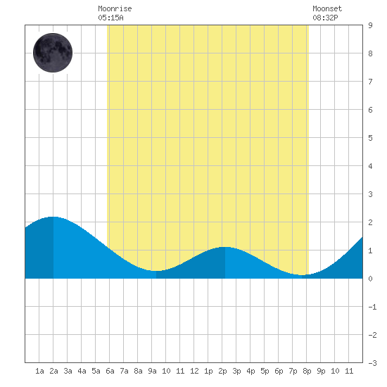 Barren Island tide chart for Saturday, May 16, 2026