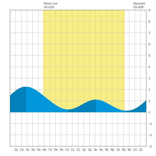 Barren Island tide chart for Sunday, May 17, 2026