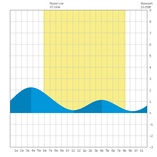 Barren Island tide chart for Monday, May 18, 2026