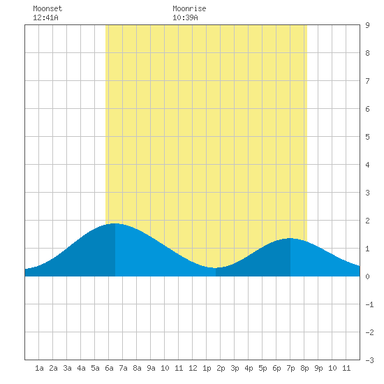 Barren Island tide chart for Thursday, May 21, 2026