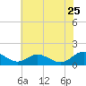 Barren Island tide chart for Monday, May 25, 2026